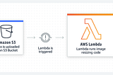 Serverless in AWS and Azure: Amazon Lambda, Amazon Fargate, and Azure Functions