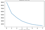 k-mean clustering