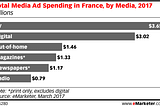 Les dépenses publicitaires hors-digital ont baissé au 1er trimestre