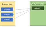 Asynchronous rest services with Messaging