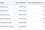 Sort Pipeline by Sales stages with Salesforce CRM Analytics (aka Tableau CRM)
