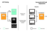 Canary and Blue-Green Deployments: Advanced Deployment Strategies for Minimal Downtime