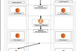 Designing A Three-Tier Infrastructure in AWS