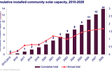 Turnkey Community Solar: An Emerging OpEx Reduction Strategy