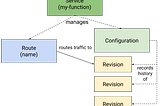 Serverless: dissecting the jargon (part 2)