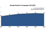 Have we reached “peak” language?