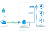 Azure Bastion Architecture