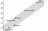 Don’t Change / Do More of the Same: How Whole Foods Can Weather the Current Storm