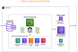 Deep dive into AWS for developers | Part6 — DataLake