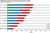 Büyük Dil Model Geliştiricileri için Şeffaflık Endeksi 2023
