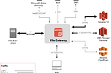 Connecting Storage Gateway to AD domain for SMB File Share