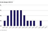 Will US Banks Benefit from Interest Rate cuts in 2024?