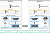 Intermediate: Data management (Distributed Data Service) in Harmony OS