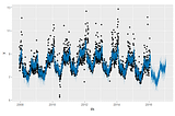 Introduction to Time Series forecasting with Prophet by Facebook
