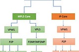 What is L2VPN, VPLS, and VPWS?