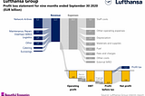 Visualizing profit loss statement