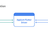 How to use an appium-flutter-driver.