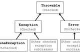 Java exceptions