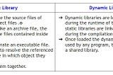 The differences between Static and Dynamic Libraries