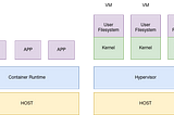 Deploying microVM on Top of Kubernetes