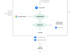 Authenticating Users with Google IAP in Rails