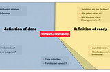 Schematische Darstellung des Software Development Lifecycles.