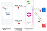 Spring for GraphQL: How to solve the N+1 Problem?