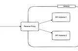 What is a reverse proxy?