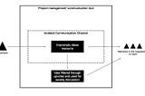 Agile internal communication — A business practice for the new normal — MAK The Way