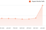 Increase your traffic threefold in six weeks | Heroic Business Blog