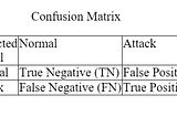 Confusion Matrix and Cyber Security