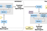 The training and inference in Translatotron 3. Training includes the reconstruction loss via the auto-encoding path and employs the reconstruction loss via back-translation.