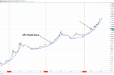 Sats Stats: Bitcoin Grows 37x In Four Years From Today