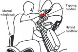 Sketch of tapping gesture on the handrail of a hybrid handbike being detected through a wrist worn device.