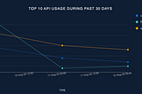 Building a Pricing Strategy for your API