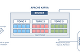 Main Components in Apache Kafka