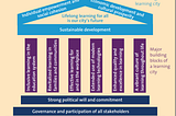 Arab Cities As Learning Cities: Towards membership in the Global Network of Learning Cities