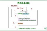 A Quick Introduction to While Loops in C#