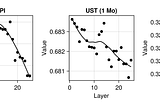 Figure 1: Out-of-sample root mean squared error (RMSE) for the linear probe plotted against FOMC-RoBERTa’s n-th layer for different indicators. The values correspond to averages computed across cross-validation folds, where we have used an expanding window approach to split the time series. Image by author.