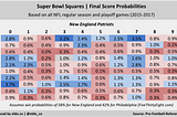 Super Bowl Squares Odds: The best and worst numbers