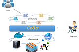 Hyperledger Cello — #HLC Part 1
