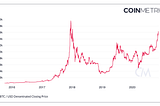 Nine Bitcoin Charts Already at All-Time Highs 2026