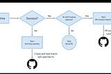 AI-Driven CI: Exploring Self-healing Pipelines