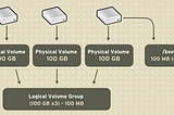 Hadoop dynamic storage with LVM