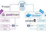 Docker vs Podman: A New Era in Secure Orchestration