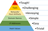cognitive security: pyramid of pain