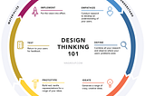 Design thinking graph from Neilsen Norman Group.