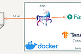 Containerizing FastAPI App with Docker: A Comprehensive Guide