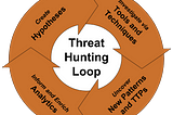 Threat Hunting: A Proactive Approach to Cybersecurity