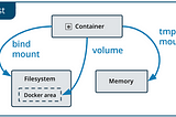 Understanding Docker Volumes, Mounts and Layers